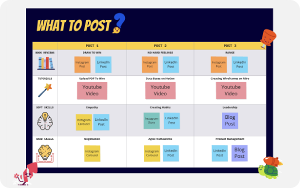 una tabla creada en miro que muestra la organización de post para redes sociales con sticky notes 